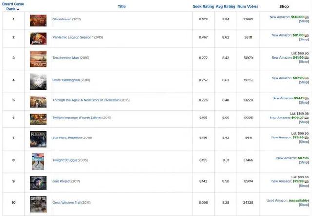 Top10桌游BGG排行榜开元出海新创意：2020年(图4)