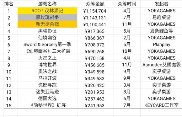 状：百亿市场的背后仍是蓝海开元2020中国桌游产业现(图25)