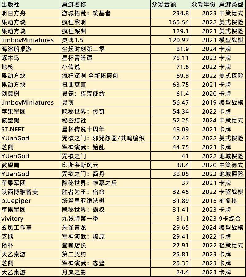 桌游TOP30分析报告开元棋牌摩点新物集国产(图2)