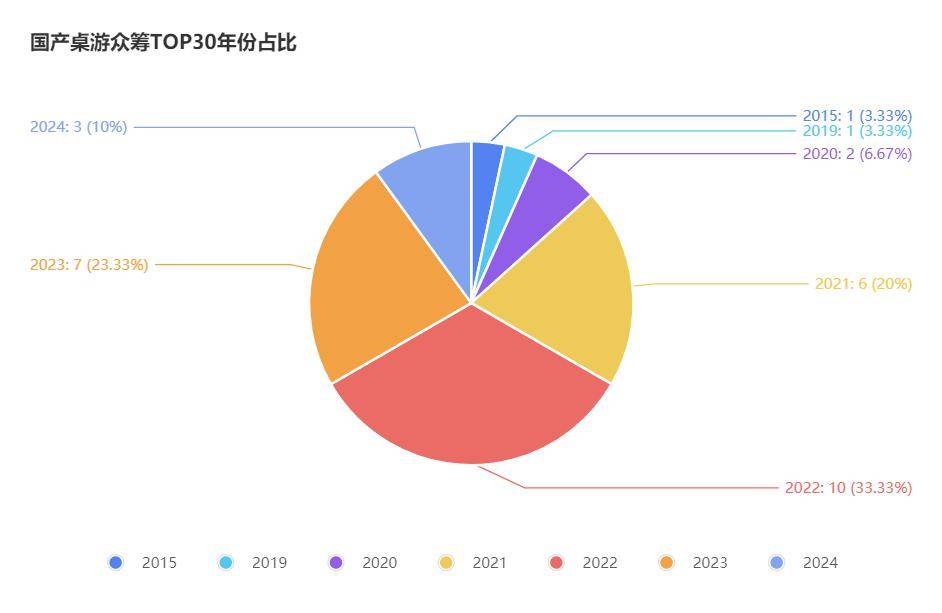 桌游TOP30分析报告开元棋牌摩点新物集国产(图3)