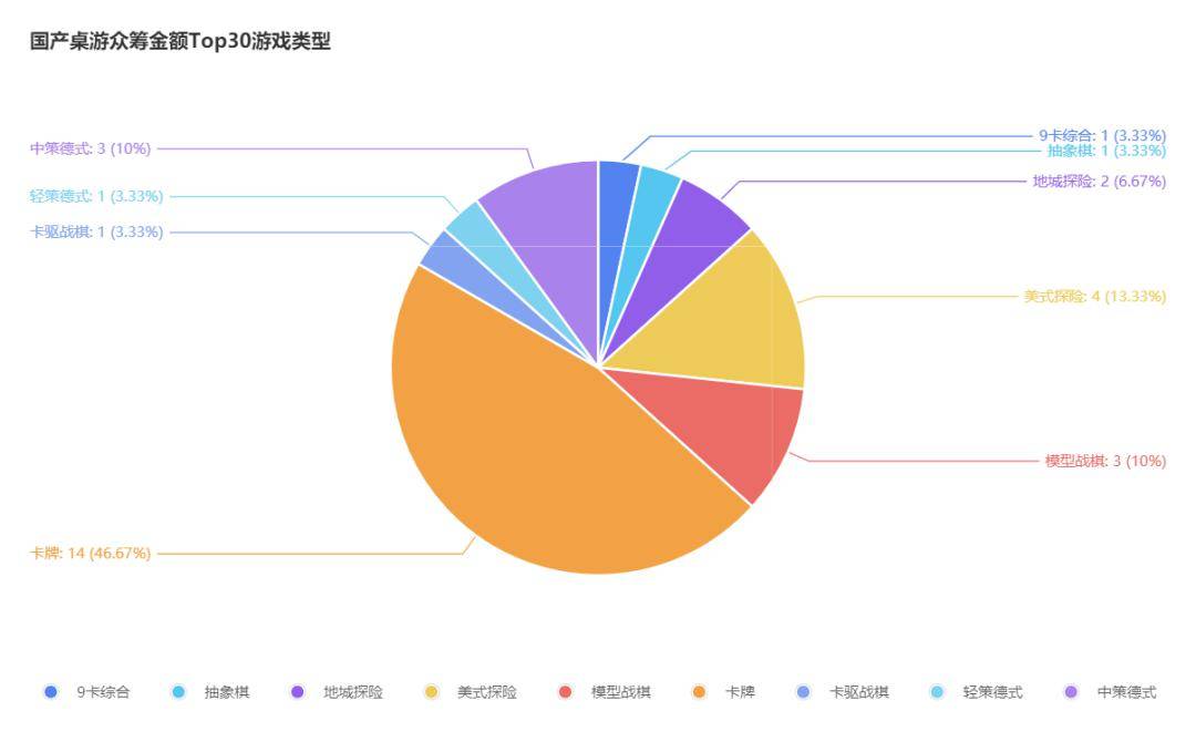 桌游TOP30分析报告开元棋牌摩点新物集国产(图15)